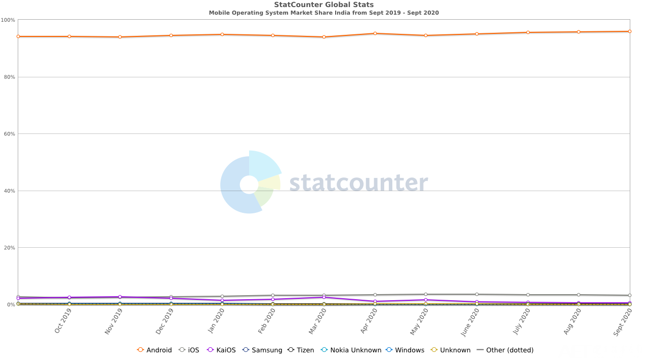 StatCounter-os_combined-IN-monthly-201909-202009.png