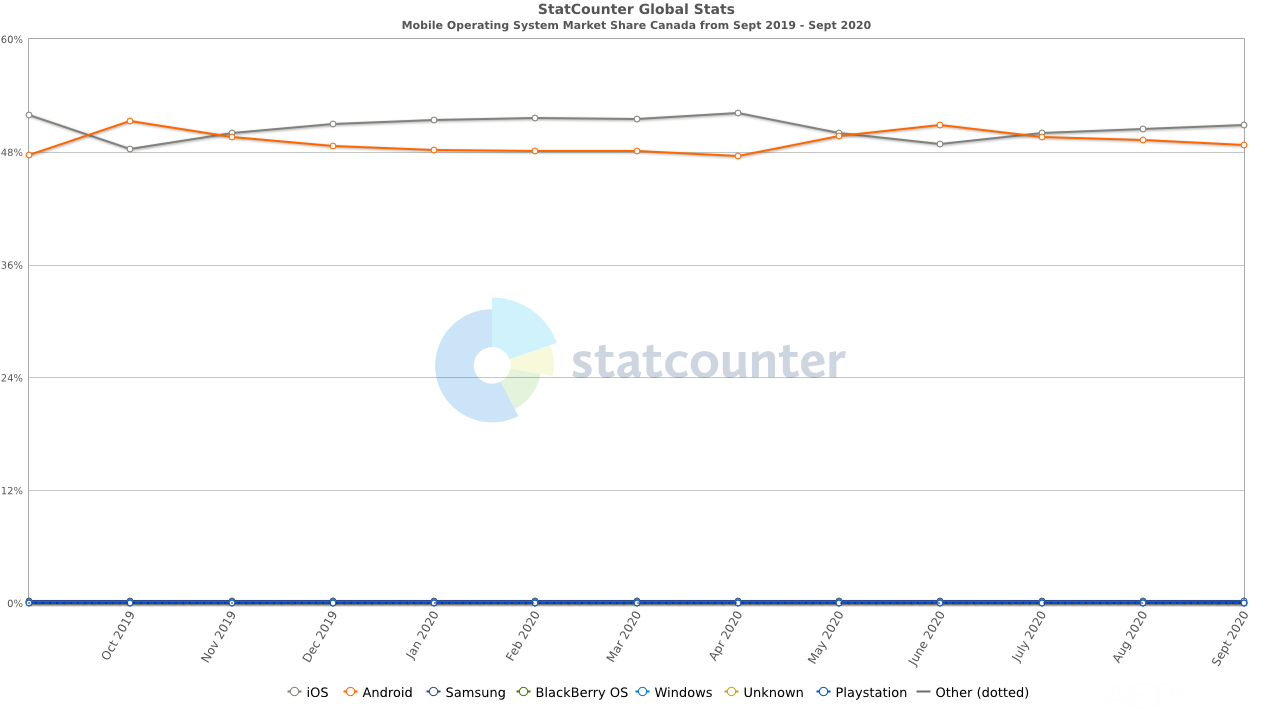 StatCounter-os_combined-CA-monthly-201909-202009.png