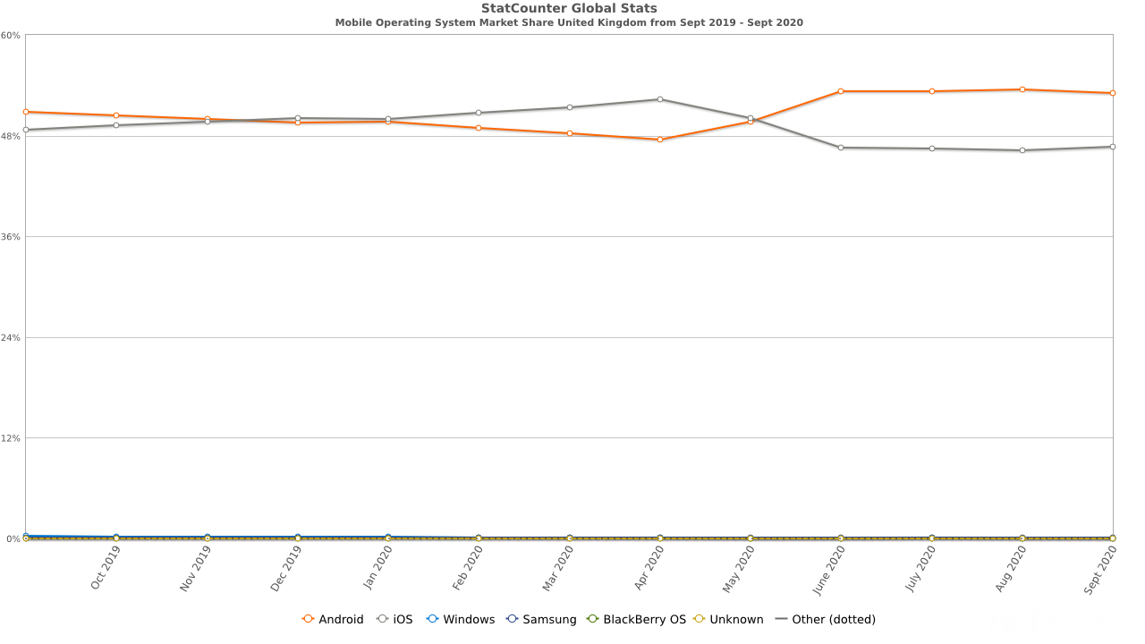 StatCounter-os_combined-GB-monthly-201909-202009.png