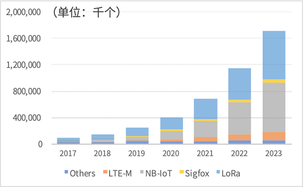 图1：全球LPWAN网络连接数量快速成长.png