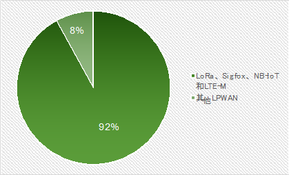 图2：截至2019年，全球以LoRa、Sigfox、NB-IoT和LTE-M四种技术为基础的LPWAN连接设备占比约为92％.png