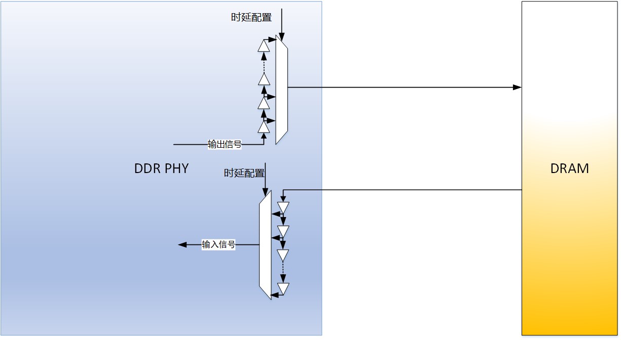 图1：DDR PHY承担了输入和输出两个方向的延时调整工作.jpg