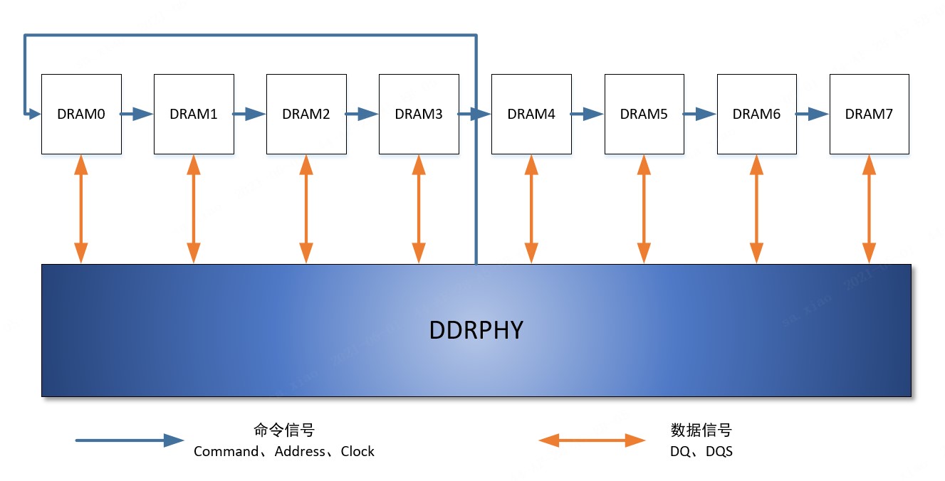 图2：DDR flyby拓扑结构示意图.jpg