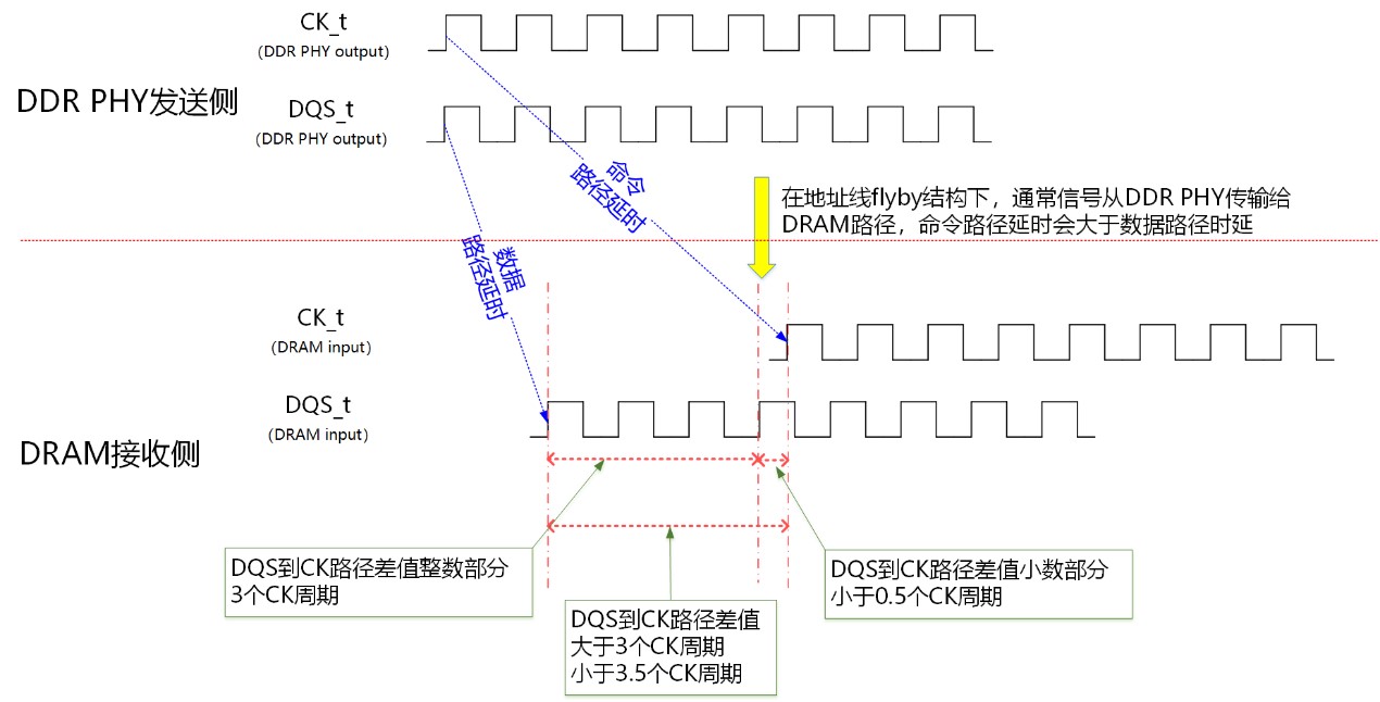 图3：命令路径延时、数据路径延时和路径差值.jpg