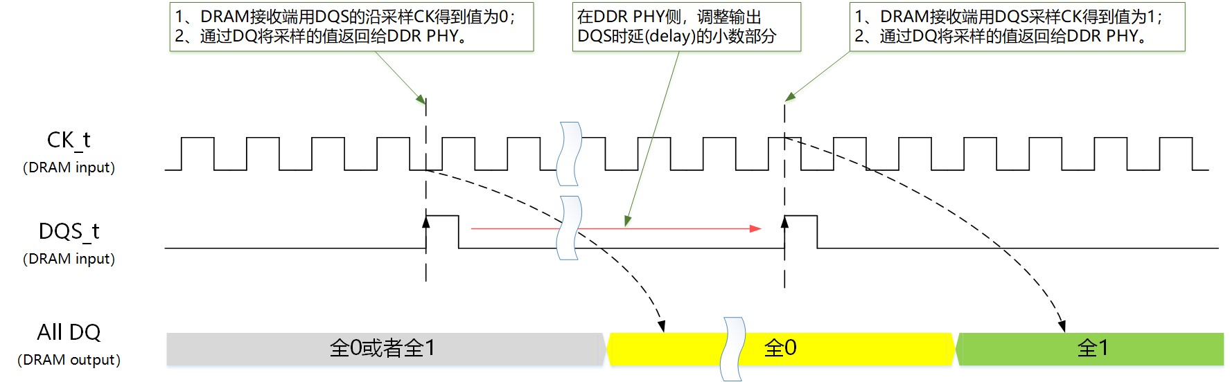 图4：写入均衡模式下调整DQS时延的示意图.jpg