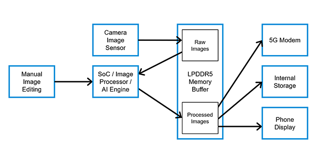 blog-lpddr5-secondary-photography.png