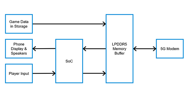 blog-lpddr5-secondary-gaming.png