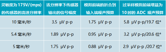 表4 模拟前端和ADC的噪声预算.png