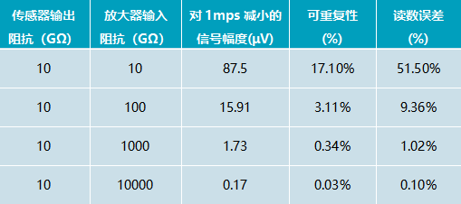 表3 放大器输入阻抗对流速的影响.png