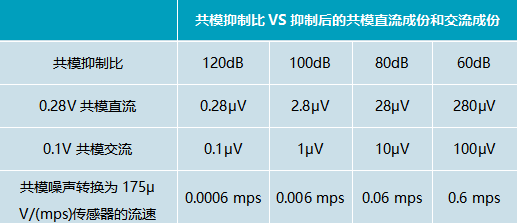 表2 共模抑制对实际流速的影响.png