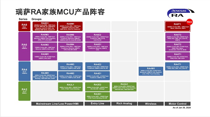 瑞萨RA家族MCU产品阵容.jpg